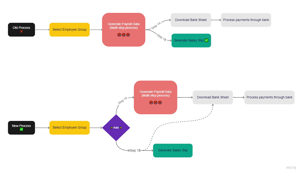 Concept map of run payroll journey