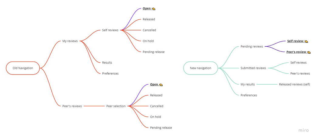 Employee page structure mindmap