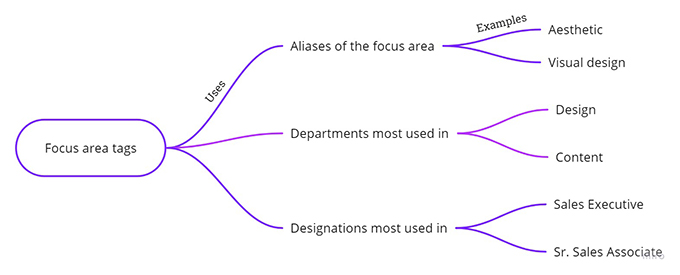 Focus area tags mindmap